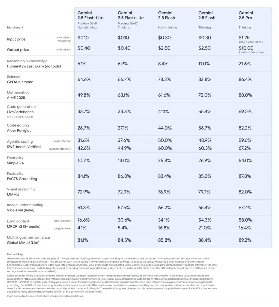 API Flash-Lite do Gemini 2.5