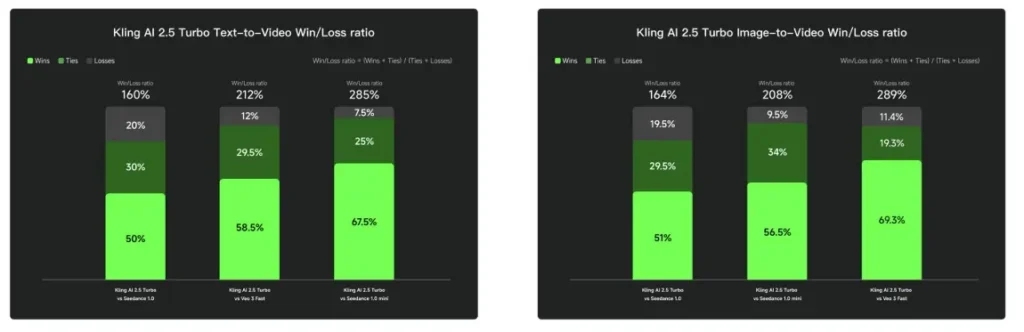 Kling 2.5 Turbo data