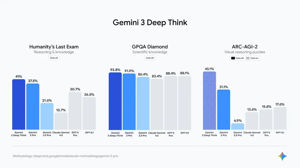 Gemini Deep Think
